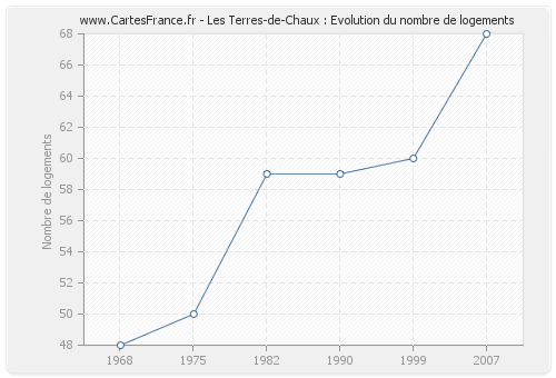 Les Terres-de-Chaux : Evolution du nombre de logements